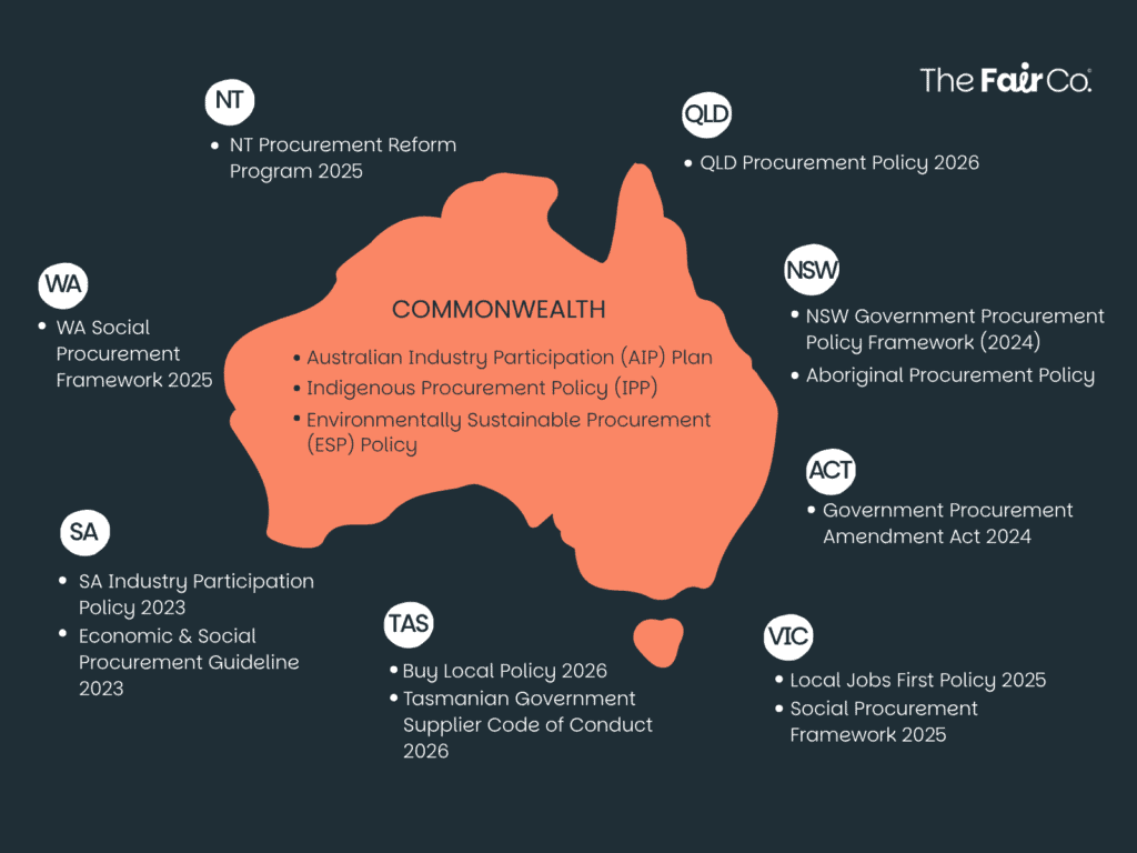 Social Procurement Policies of Australia
