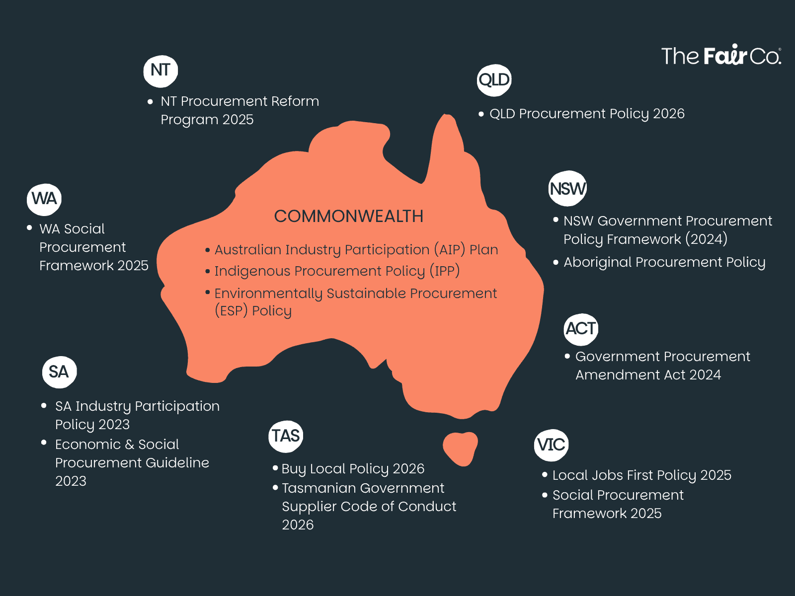 Australia's social procurement policies and frameworks by state.