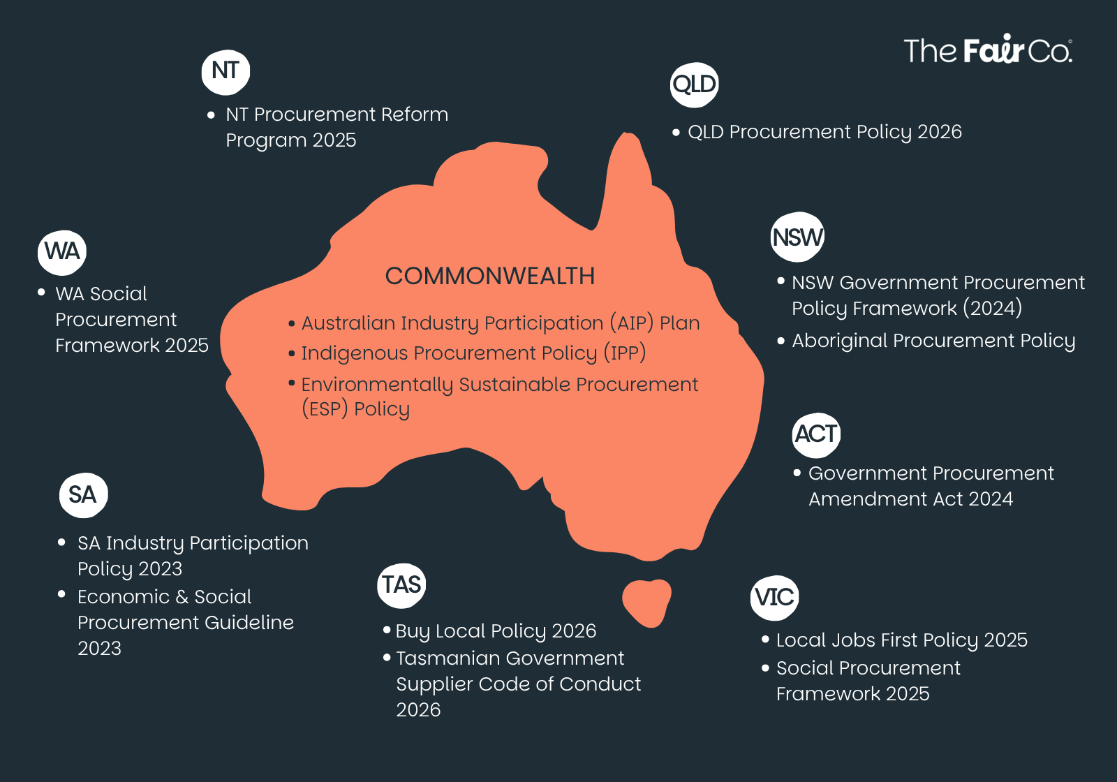 Social Procurement Policies of Australia